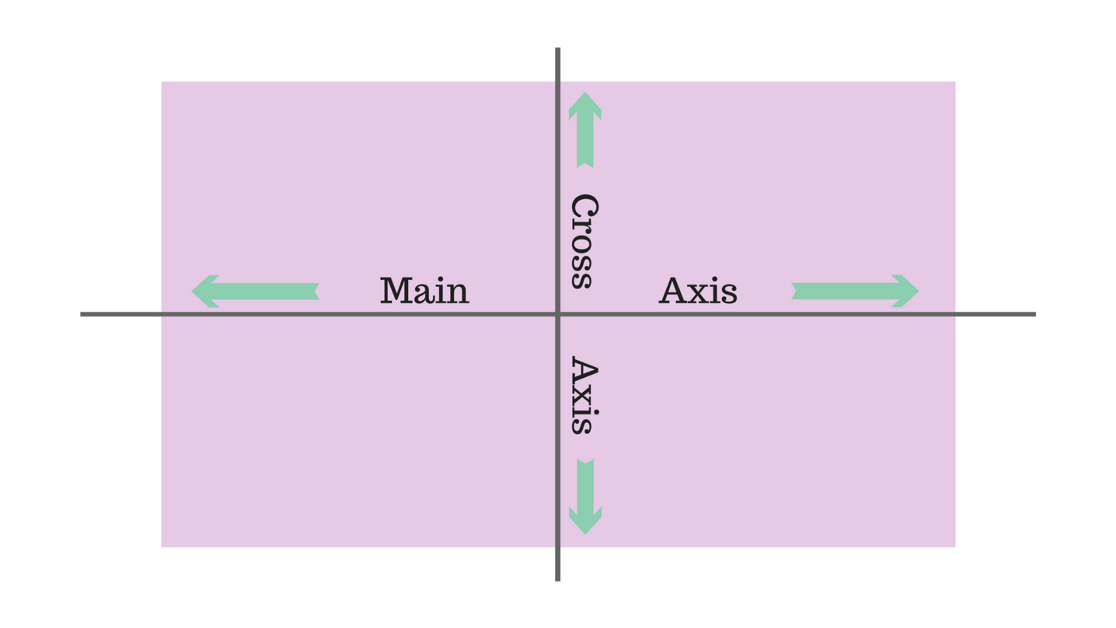 Flexbox 容器 的主轴(main axis)和 交叉轴(cross axis)