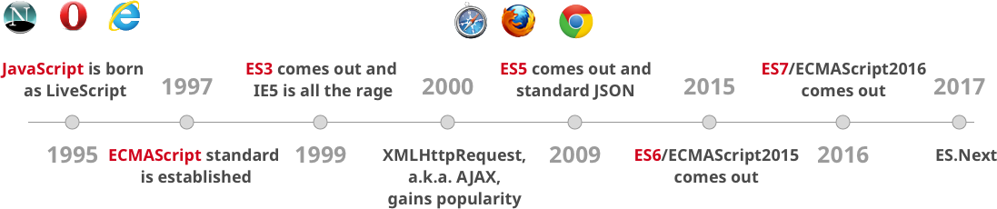 JavaScript 历史