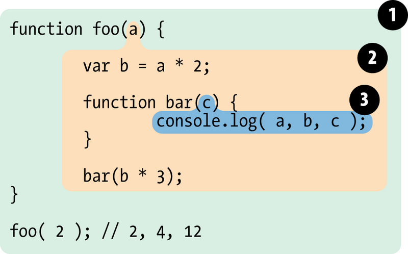 javascript的词法作用域