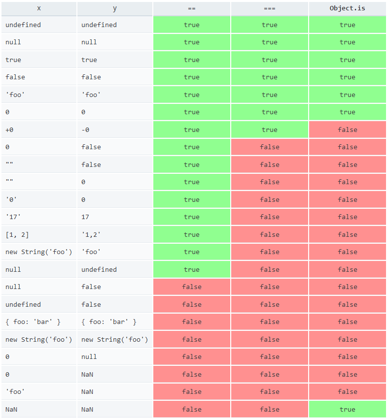 <code/>==，<code>===</code> 和 <code>Object.is()</code> 等值比价的异同” /></p>
<p>参考：<a href=