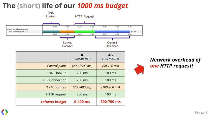 JavaScript 1000ms budget