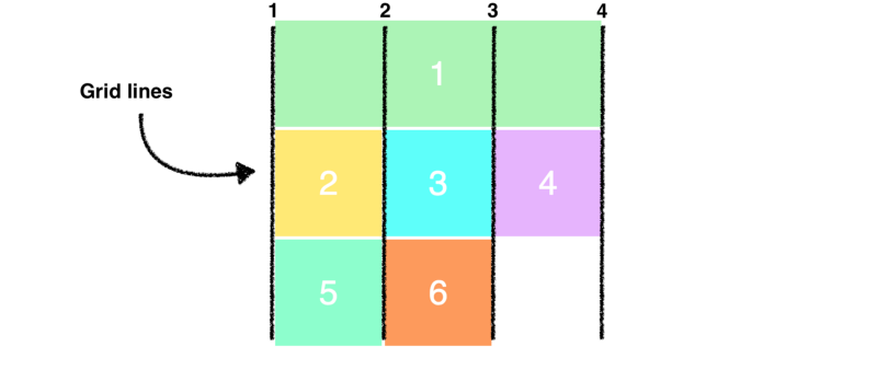 Grid 布局，列网格线