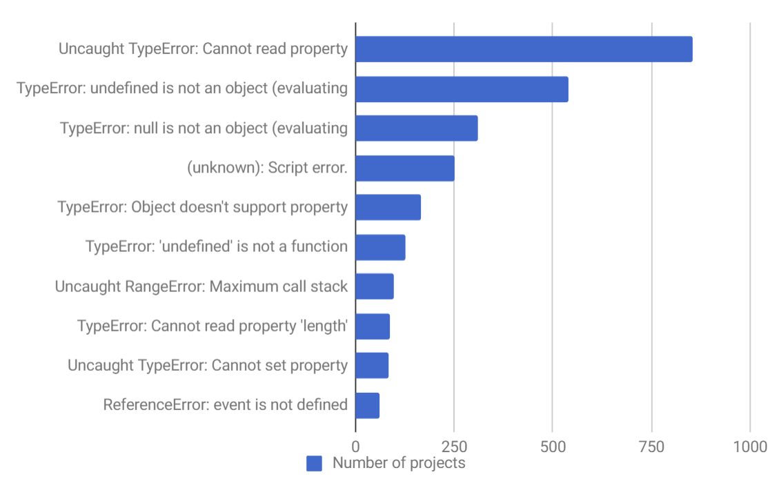 排名前10 的 JavaScript 错误