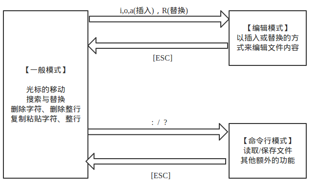 vi的三种模式及各个模式之间的转换关系