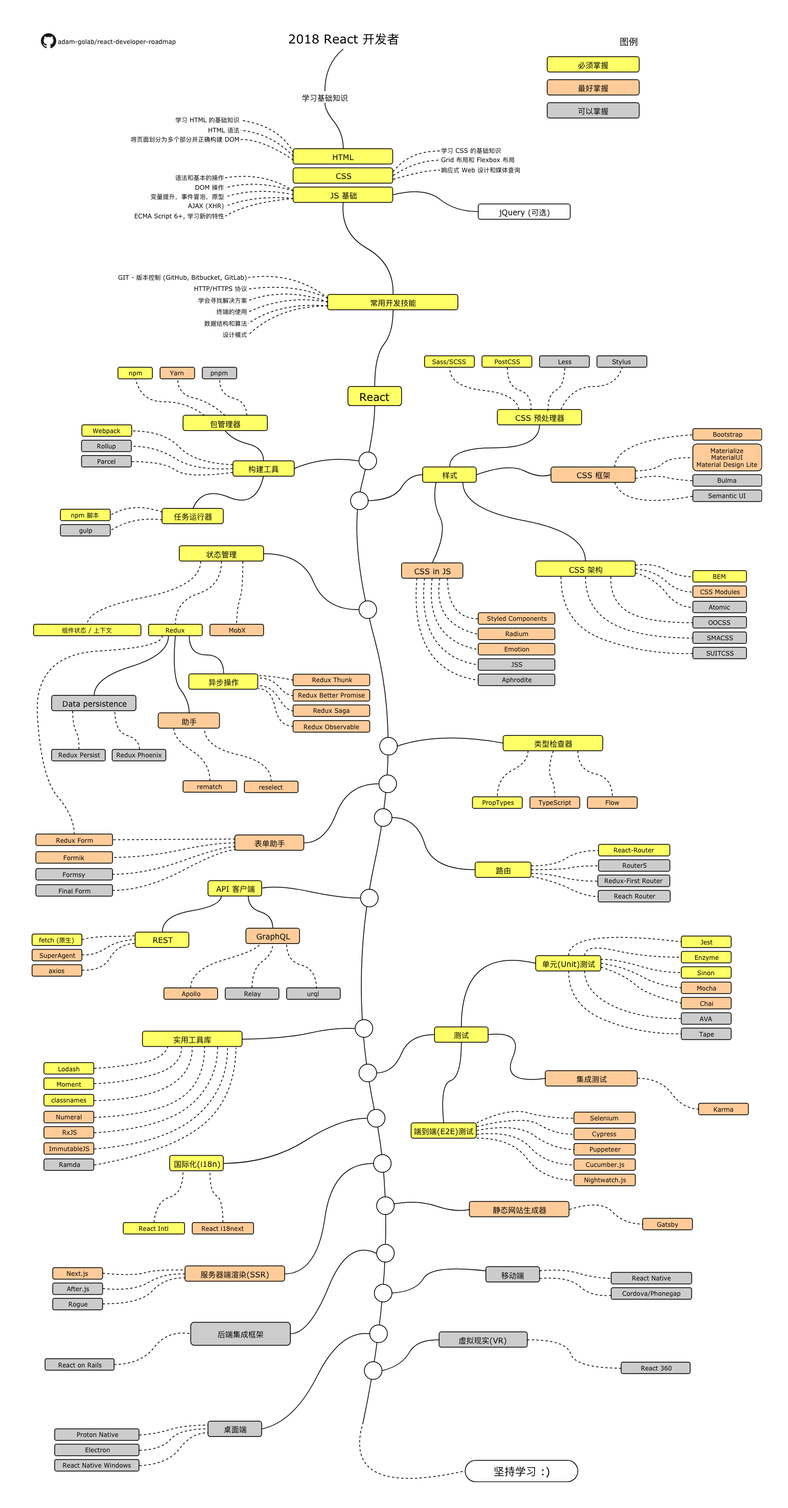 2018 React 开发者线路图